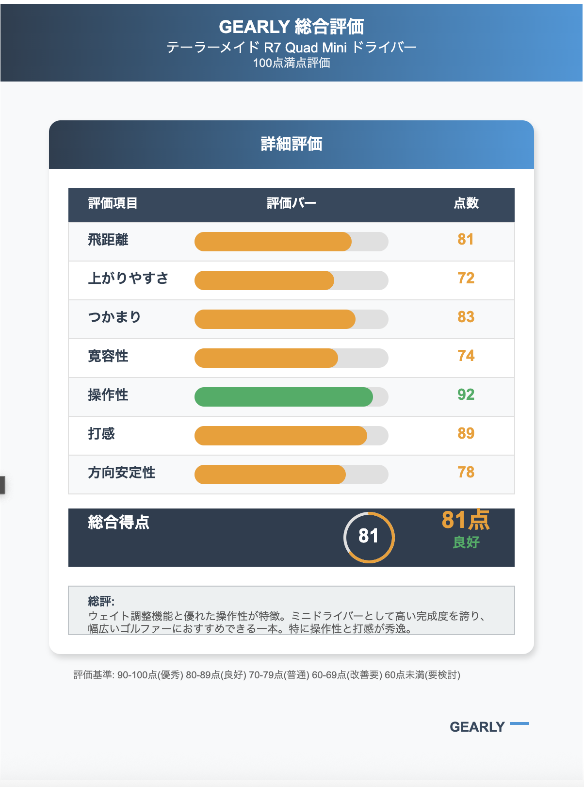 テーラーメイド R7 Quad Mini ドライバー試打レビュー】往年の名器が 