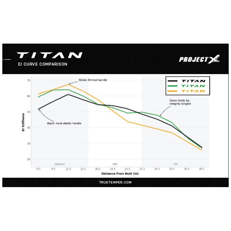 Titanシリーズ3モデルのEIカーブ比較(Green=先端剛性が最も高い)